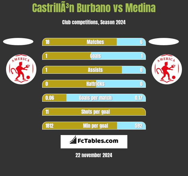 CastrillÃ³n Burbano vs Medina h2h player stats