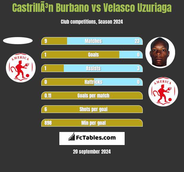 CastrillÃ³n Burbano vs Velasco Uzuriaga h2h player stats