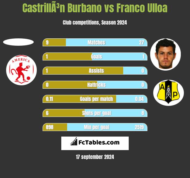 CastrillÃ³n Burbano vs Franco Ulloa h2h player stats