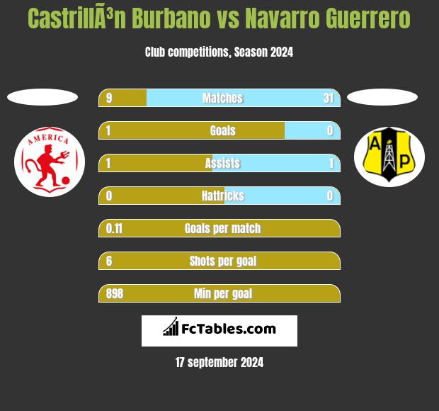 CastrillÃ³n Burbano vs Navarro Guerrero h2h player stats