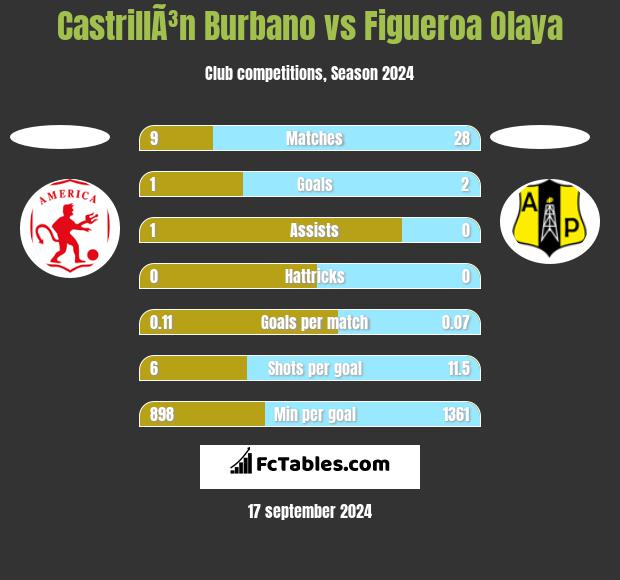 CastrillÃ³n Burbano vs Figueroa Olaya h2h player stats