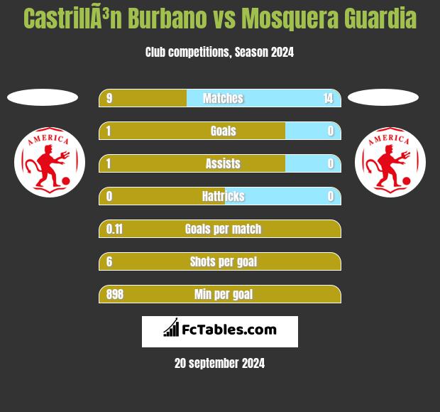 CastrillÃ³n Burbano vs Mosquera Guardia h2h player stats