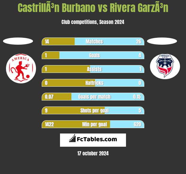 CastrillÃ³n Burbano vs Rivera GarzÃ³n h2h player stats