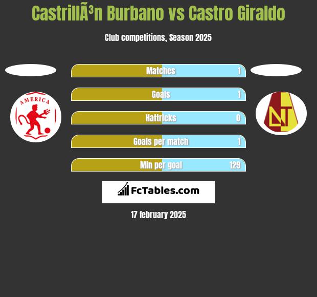 CastrillÃ³n Burbano vs Castro Giraldo h2h player stats