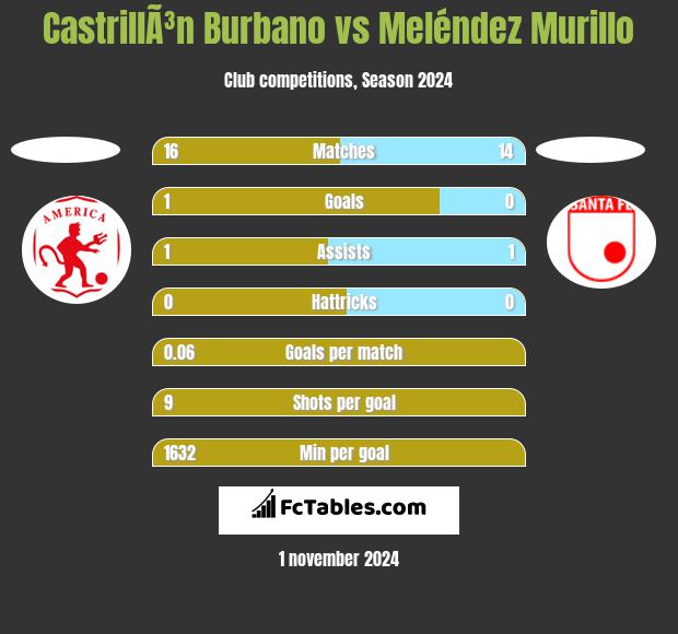 CastrillÃ³n Burbano vs Meléndez Murillo h2h player stats