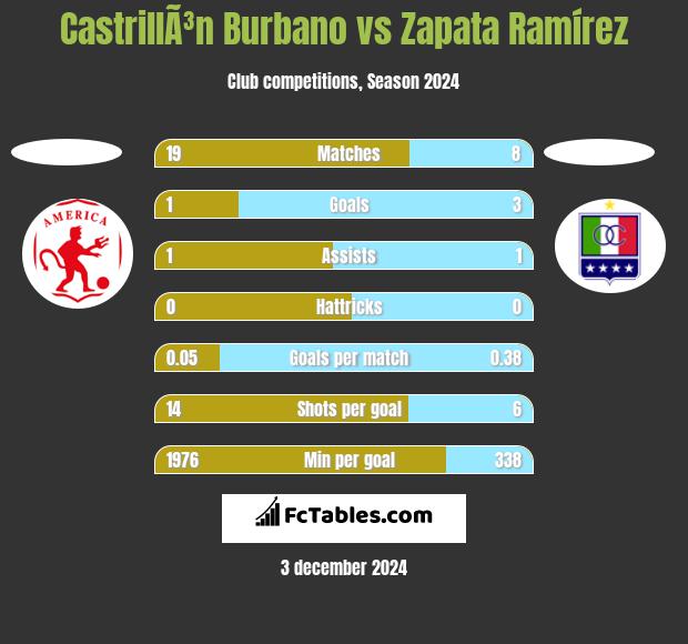 CastrillÃ³n Burbano vs Zapata Ramírez h2h player stats