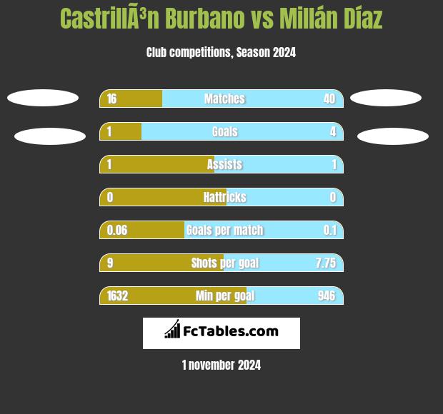 CastrillÃ³n Burbano vs Millán Díaz h2h player stats