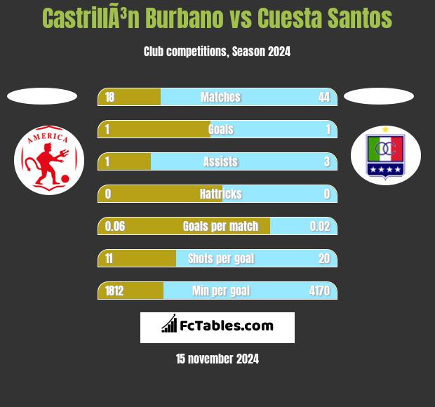 CastrillÃ³n Burbano vs Cuesta Santos h2h player stats