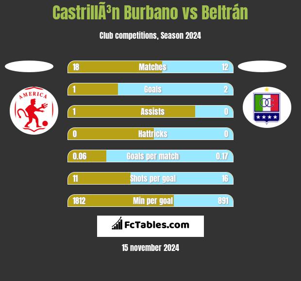 CastrillÃ³n Burbano vs Beltrán h2h player stats