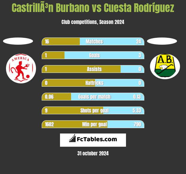 CastrillÃ³n Burbano vs Cuesta Rodríguez h2h player stats