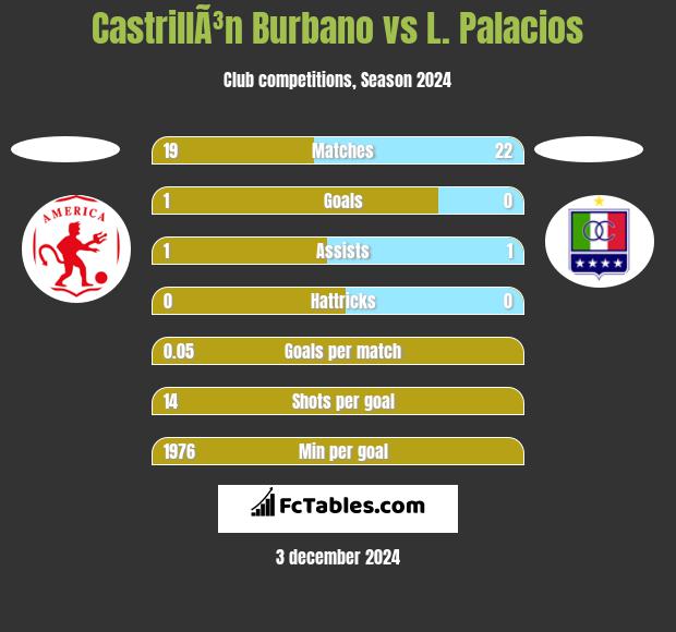 CastrillÃ³n Burbano vs L. Palacios h2h player stats