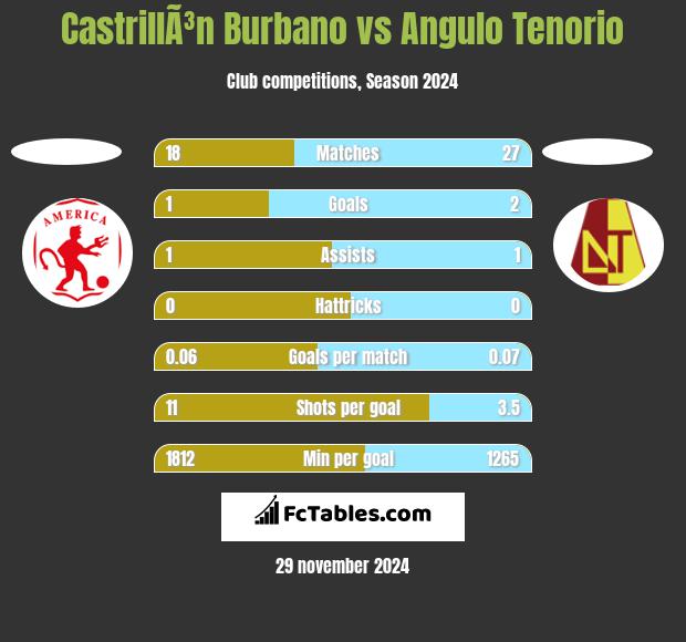 CastrillÃ³n Burbano vs Angulo Tenorio h2h player stats