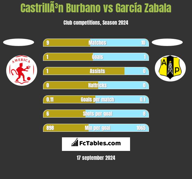 CastrillÃ³n Burbano vs García Zabala h2h player stats