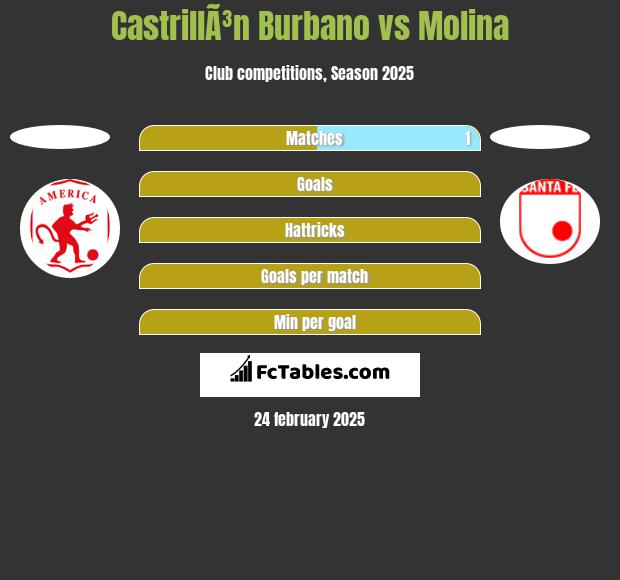 CastrillÃ³n Burbano vs Molina h2h player stats