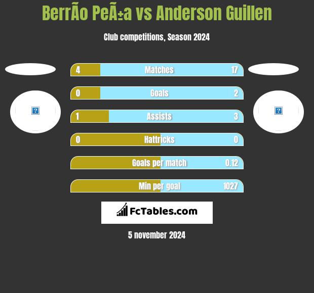 BerrÃ­o PeÃ±a vs Anderson Guillen h2h player stats