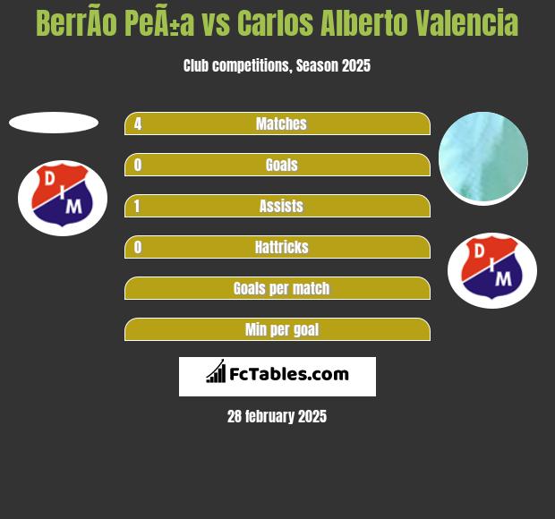 BerrÃ­o PeÃ±a vs Carlos Alberto Valencia h2h player stats