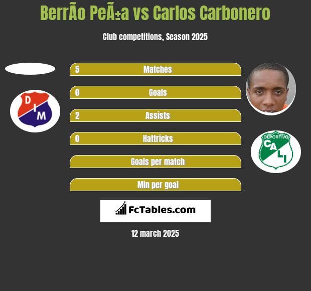 BerrÃ­o PeÃ±a vs Carlos Carbonero h2h player stats