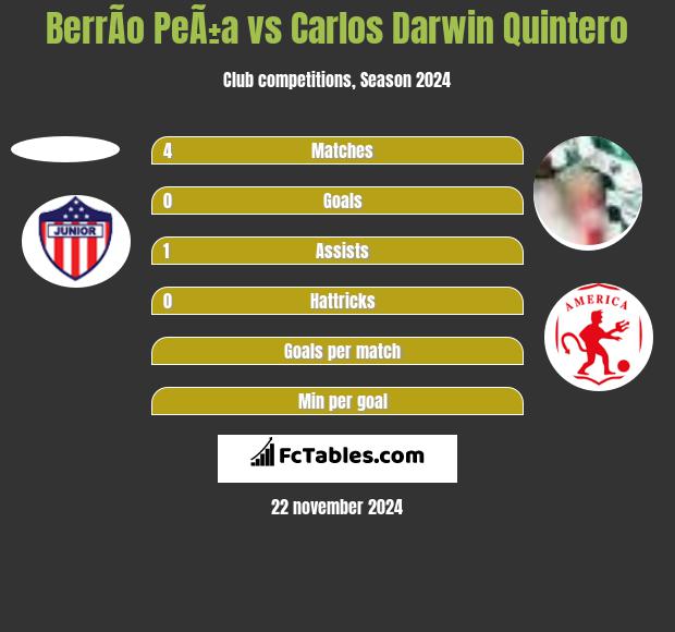 BerrÃ­o PeÃ±a vs Carlos Darwin Quintero h2h player stats