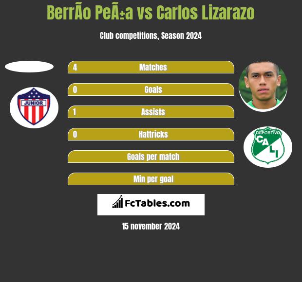 BerrÃ­o PeÃ±a vs Carlos Lizarazo h2h player stats