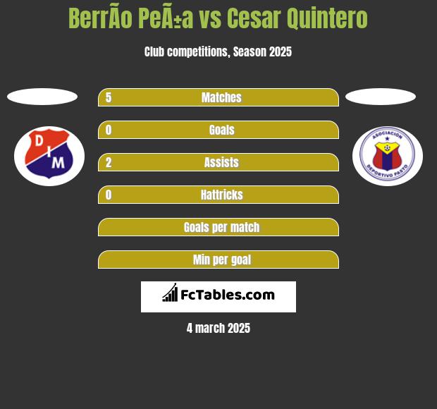 BerrÃ­o PeÃ±a vs Cesar Quintero h2h player stats