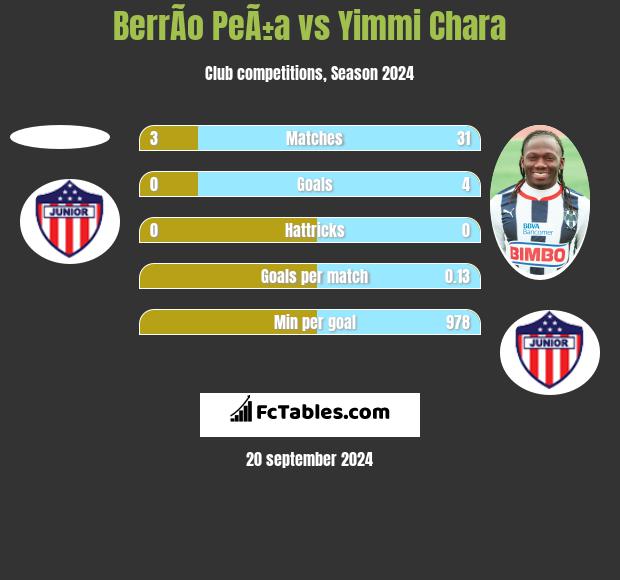 BerrÃ­o PeÃ±a vs Yimmi Chara h2h player stats