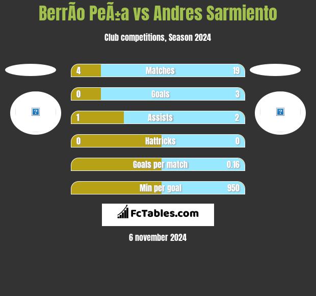 BerrÃ­o PeÃ±a vs Andres Sarmiento h2h player stats