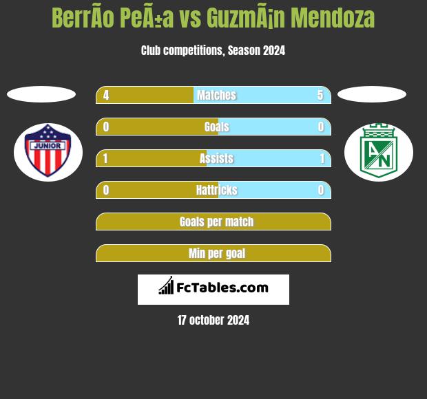 BerrÃ­o PeÃ±a vs GuzmÃ¡n Mendoza h2h player stats