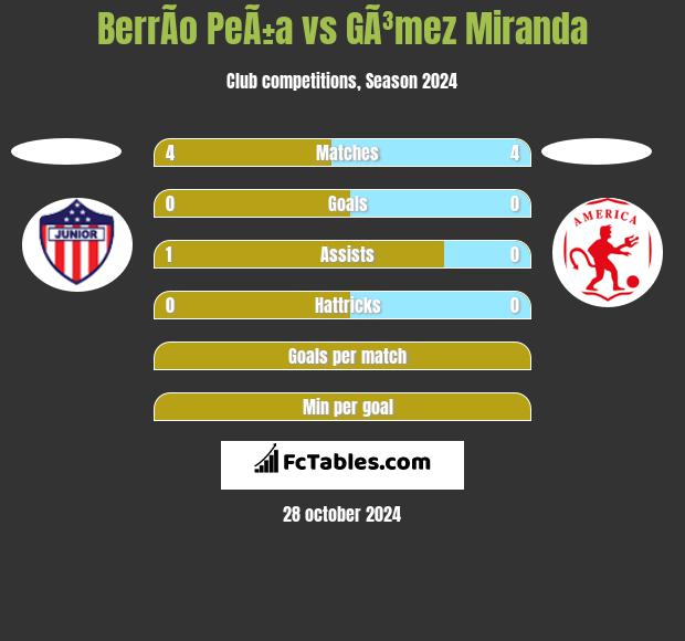 BerrÃ­o PeÃ±a vs GÃ³mez Miranda h2h player stats