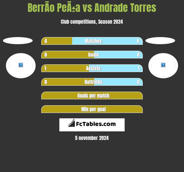 BerrÃ­o PeÃ±a vs Andrade Torres h2h player stats