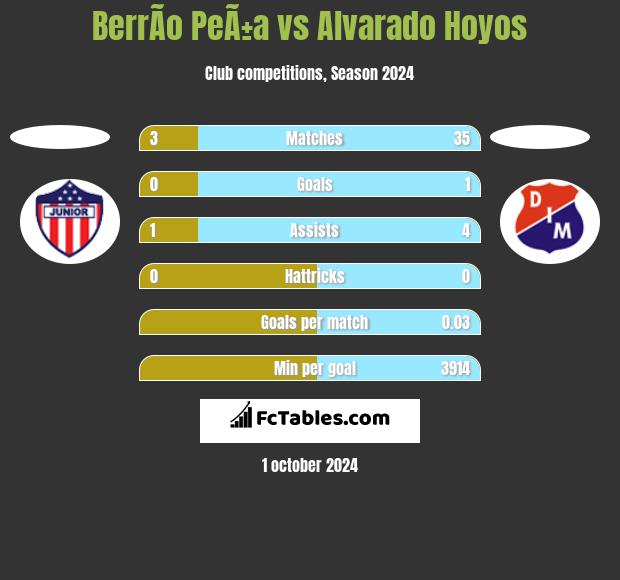 BerrÃ­o PeÃ±a vs Alvarado Hoyos h2h player stats