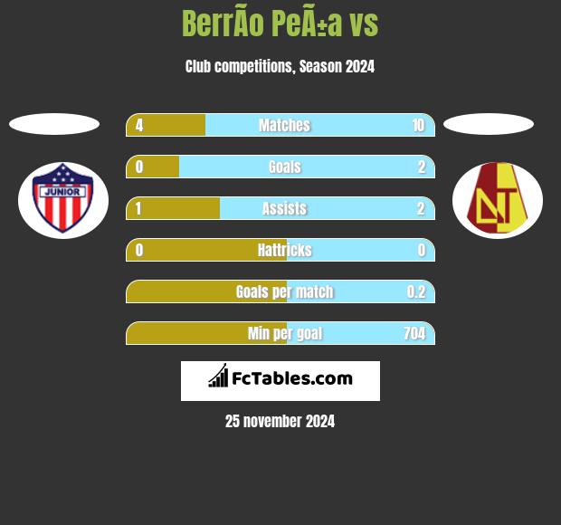 BerrÃ­o PeÃ±a vs  h2h player stats