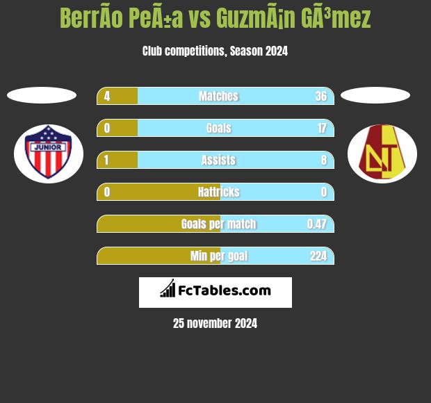 BerrÃ­o PeÃ±a vs GuzmÃ¡n GÃ³mez h2h player stats