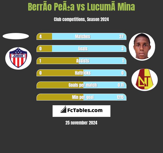 BerrÃ­o PeÃ±a vs LucumÃ­ Mina h2h player stats