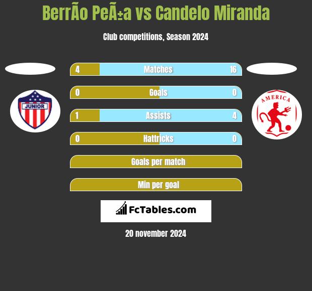 BerrÃ­o PeÃ±a vs Candelo Miranda h2h player stats