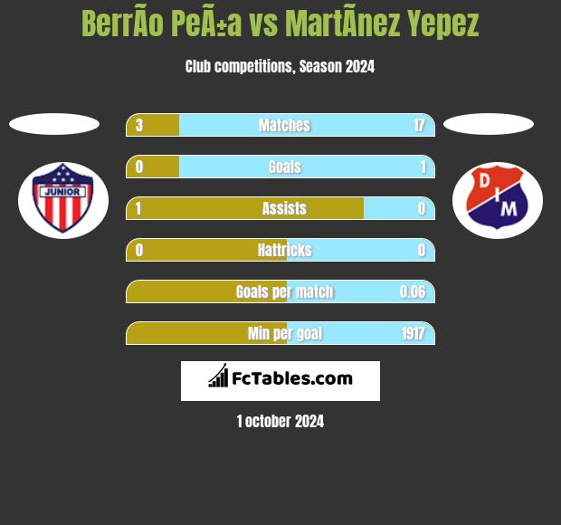 BerrÃ­o PeÃ±a vs MartÃ­nez Yepez h2h player stats