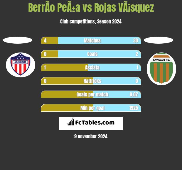 BerrÃ­o PeÃ±a vs Rojas VÃ¡squez h2h player stats