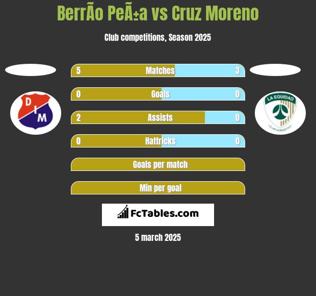 BerrÃ­o PeÃ±a vs Cruz Moreno h2h player stats