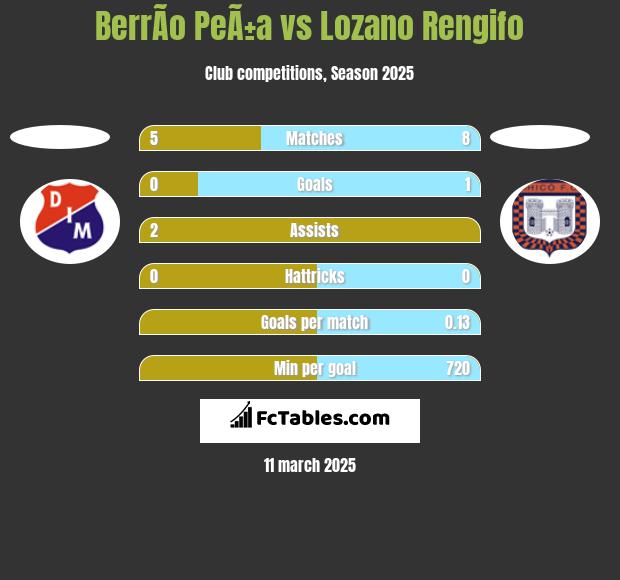 BerrÃ­o PeÃ±a vs Lozano Rengifo h2h player stats