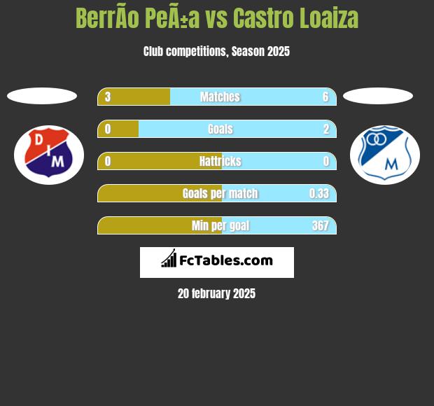 BerrÃ­o PeÃ±a vs Castro Loaiza h2h player stats