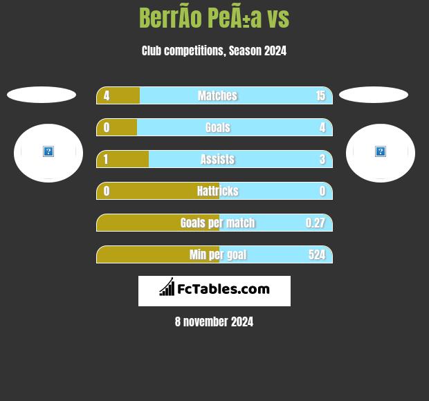 BerrÃ­o PeÃ±a vs  h2h player stats