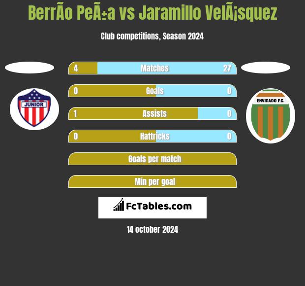 BerrÃ­o PeÃ±a vs Jaramillo VelÃ¡squez h2h player stats