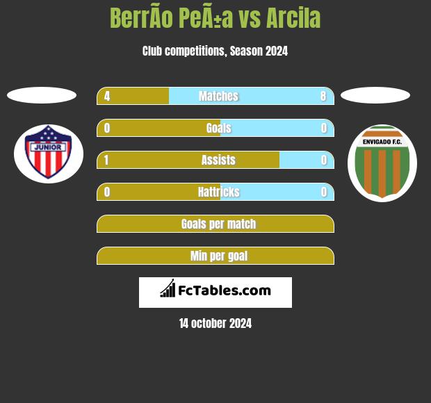 BerrÃ­o PeÃ±a vs Arcila h2h player stats