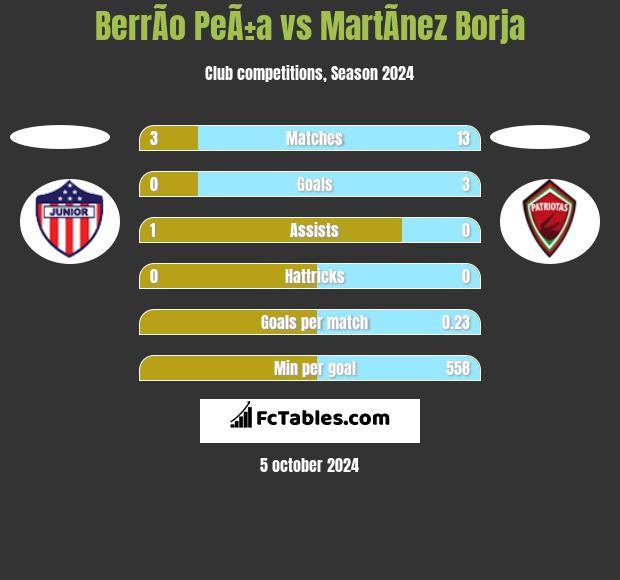 BerrÃ­o PeÃ±a vs MartÃ­nez Borja h2h player stats