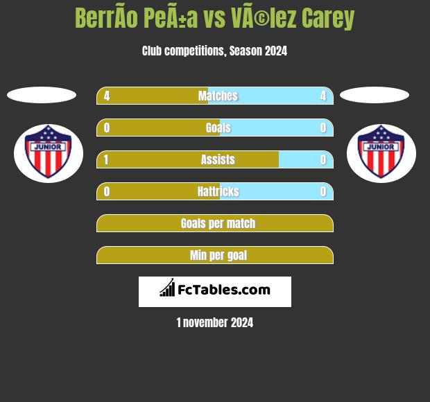 BerrÃ­o PeÃ±a vs VÃ©lez Carey h2h player stats