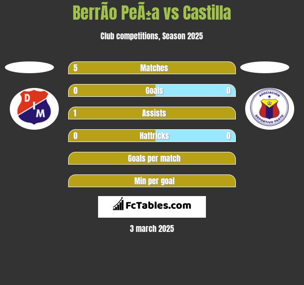 BerrÃ­o PeÃ±a vs Castilla h2h player stats