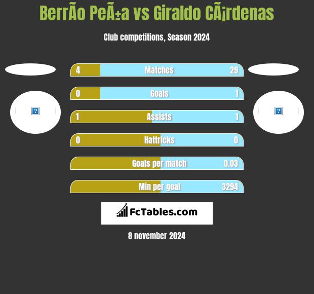 BerrÃ­o PeÃ±a vs Giraldo CÃ¡rdenas h2h player stats