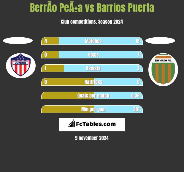 BerrÃ­o PeÃ±a vs Barrios Puerta h2h player stats