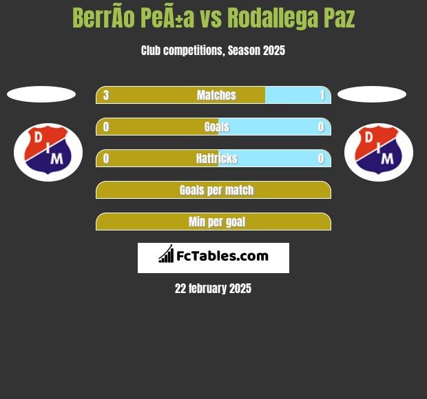 BerrÃ­o PeÃ±a vs Rodallega Paz h2h player stats