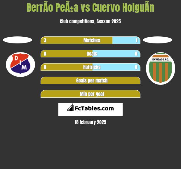 BerrÃ­o PeÃ±a vs Cuervo HolguÃ­n h2h player stats