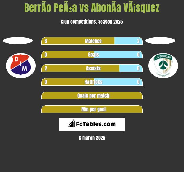 BerrÃ­o PeÃ±a vs AbonÃ­a VÃ¡squez h2h player stats